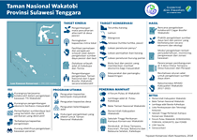 Infografik Taman Nasional Wakatobi Provinsi Sulawesi Tenggara.